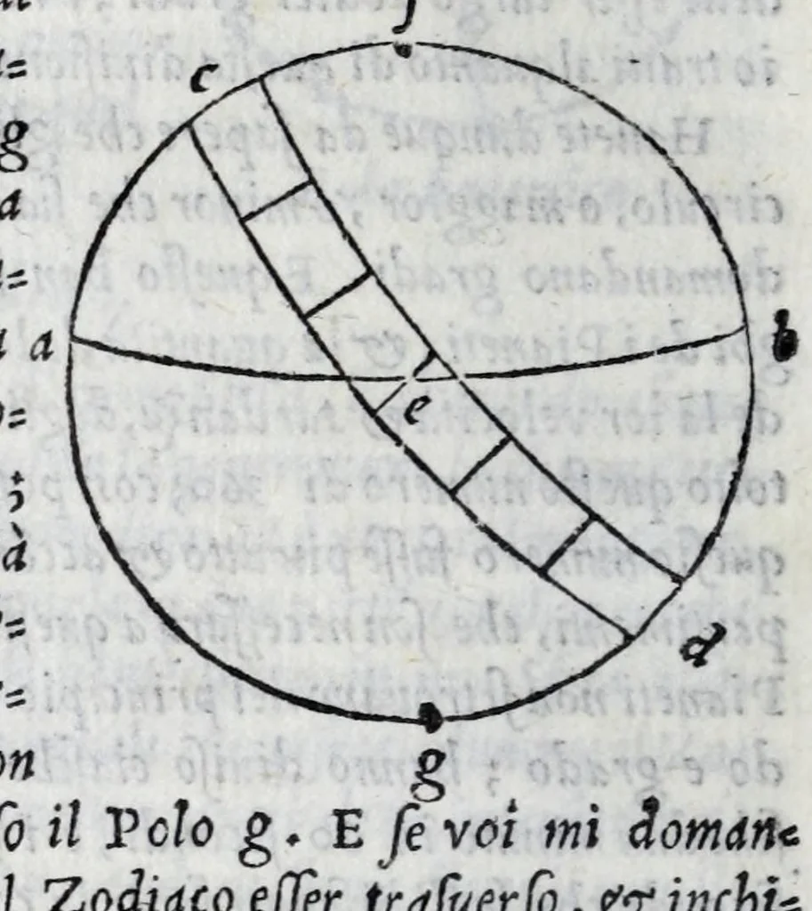 An illustration from De la sfera del mondo. Libri qvattro in lingva toscana: iqvali non per via di traduttione, nè à qual si voglia particolare scrittore obligati: ma parte da i migliori raccogliendo; e parte di nuouo producendo; contengano in se tutto quel ch'intorno à tal materia si possa desiderare; ridotti à tãta ageuolezza, & à cosi facil modo di dimostrare che qual si voglia poco essercitato negli studij di matemmatica potrà ageuolissimamente & con prestezza intenderne il tutto. De le stelle fisse. Libro vno con le sve figvre, e con le sve tauole: doue cõ marauigliosa ageuolezza potrà ciascheduno conoscere qualunque stella dele XLVIII immagini del cielo stellato, e le fauole loro integramente: & sapere in ogni tempo del'anno, à qual si voglia hora di notte, in che parte del cielo si truovino, non solo le dette immagini, ma qualunq[ue] stella di quelle, 1540, leaf 50