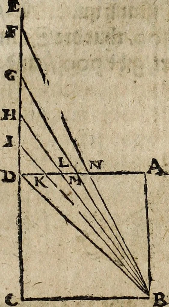 An illustration from [Deliciæ physico-mathematicæ, oder, Mathemat: und Philosophische Erquickstunden : darinnen sechshundert drey und sechzig Schöne, liebliche, und annehmliche Kunststücklein, Auffgaben und Fragen ausz der Rechenkunst, Landtmessen, Perspectiv, Naturkündigung ..., 1651, leaf 164