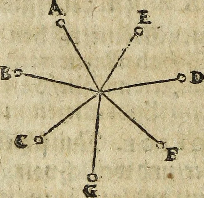 An illustration from [Deliciæ physico-mathematicæ, oder, Mathemat: und Philosophische Erquickstunden : darinnen sechshundert drey und sechzig Schöne, liebliche, und annehmliche Kunststücklein, Auffgaben und Fragen ausz der Rechenkunst, Landtmessen, Perspectiv, Naturkündigung ..., 1651, leaf 167
