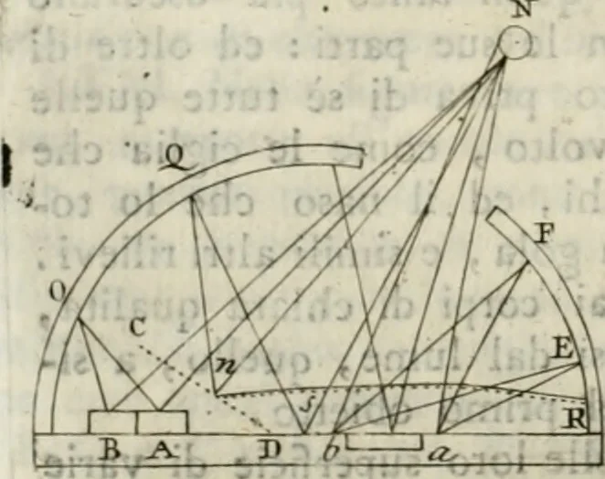 An illustration from Trattato della pittura di Lionardo da Vinci : ridotta alla sua vera lezione sopra una copia a penna di mano, 1792, leaf 105