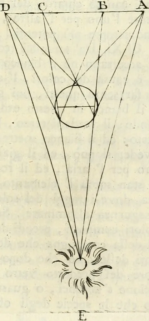 An illustration from Trattato della pittura di Lionardo da Vinci : ridotta alla sua vera lezione sopra una copia a penna di mano, 1792, leaf 122