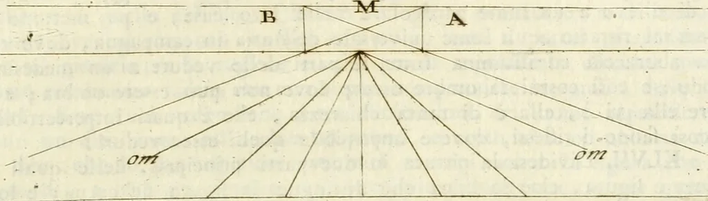 An illustration from Trattato della pittura di Lionardo da Vinci : ridotta alla sua vera lezione sopra una copia a penna di mano, 1792, leaf 96