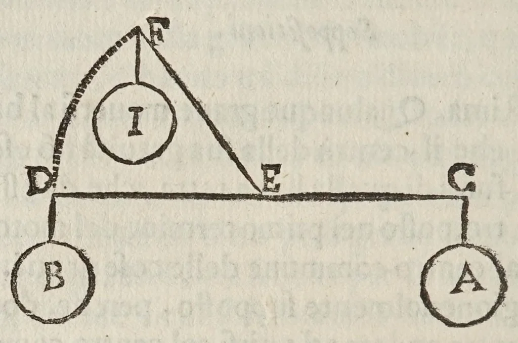 An illustration from Della scienza mecanica, e delle vtilita, che si traggono da gl'istromenti di quella; opera cauata da manoscritti dell'eccellentissimo matematico Galileo Galilei, dal Cavallier Lvca Danesi ..., 1649, leaf 22