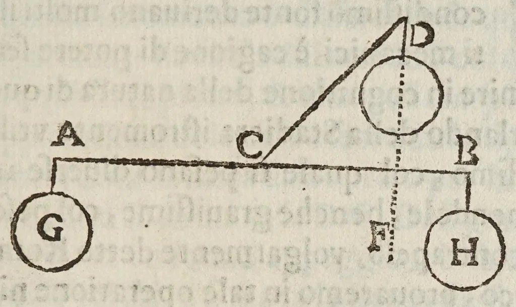 An illustration from Della scienza mecanica, e delle vtilita, che si traggono da gl'istromenti di quella; opera cauata da manoscritti dell'eccellentissimo matematico Galileo Galilei, dal Cavallier Lvca Danesi ..., 1649, leaf 29