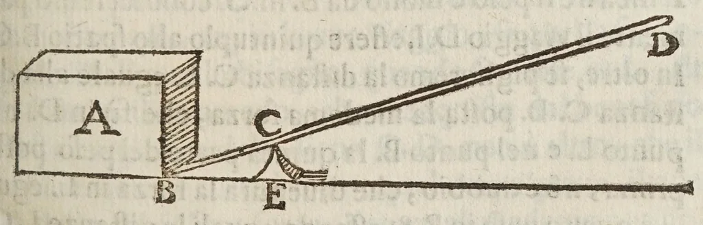 An illustration from Della scienza mecanica, e delle vtilita, che si traggono da gl'istromenti di quella; opera cauata da manoscritti dell'eccellentissimo matematico Galileo Galilei, dal Cavallier Lvca Danesi ..., 1649, leaf 31