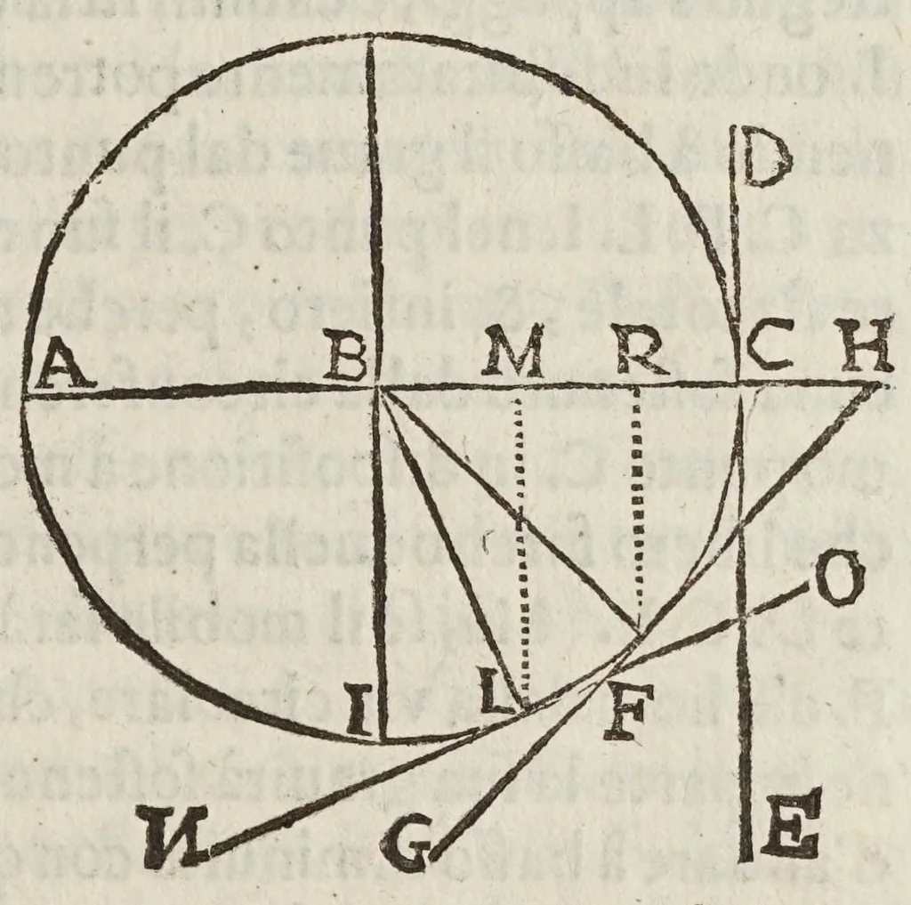 An illustration from Della scienza mecanica, e delle vtilita, che si traggono da gl'istromenti di quella; opera cauata da manoscritti dell'eccellentissimo matematico Galileo Galilei, dal Cavallier Lvca Danesi ..., 1649, leaf 45
