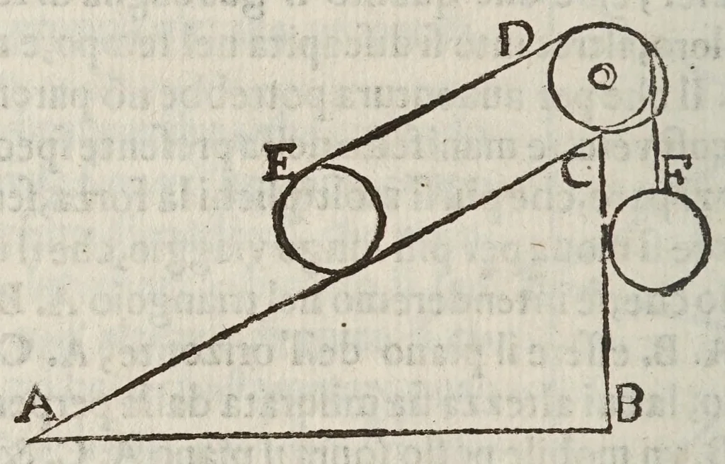 An illustration from Della scienza mecanica, e delle vtilita, che si traggono da gl'istromenti di quella; opera cauata da manoscritti dell'eccellentissimo matematico Galileo Galilei, dal Cavallier Lvca Danesi ..., 1649, leaf 52
