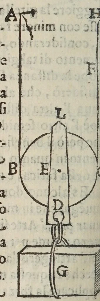 An illustration from Della scienza mecanica, e delle vtilita, che si traggono da gl'istromenti di quella; opera cauata da manoscritti dell'eccellentissimo matematico Galileo Galilei, dal Cavallier Lvca Danesi ..., 1649, leaf 64