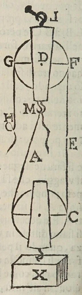 An illustration from Della scienza mecanica, e delle vtilita, che si traggono da gl'istromenti di quella; opera cauata da manoscritti dell'eccellentissimo matematico Galileo Galilei, dal Cavallier Lvca Danesi ..., 1649, leaf 66