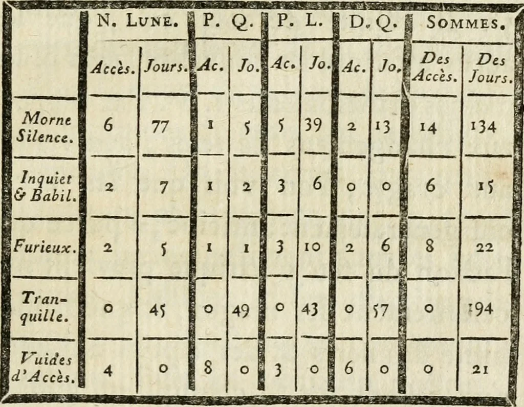 An illustration from De l'électricité du corps humain dans l'état de santé et de maladie, 1780, leaf 478