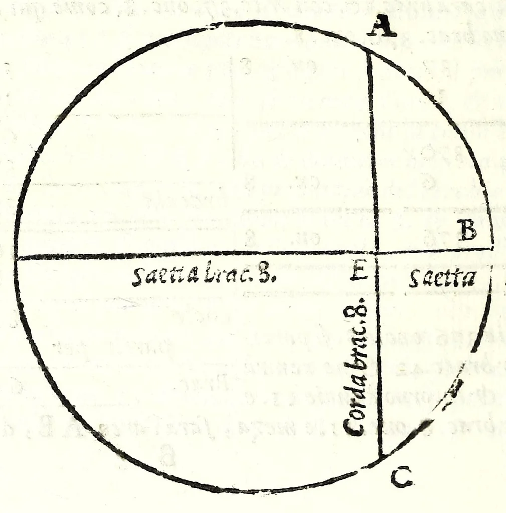 An illustration from Del misurare le muraglie, imbottare grani, vini, fieni, & strami : col liuellare dell'acque, & altre cose necessarie à gli agrimensori, 1682, leaf 24