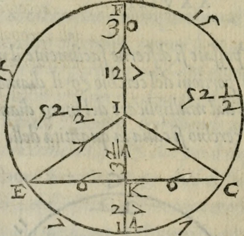 An illustration from Del modo di misvrare : le distantie, le superficie, i corpi, le piante, le prouincie, le prospettiue, & tutte le altre cose terrene, che possono occorrere a gli huomini, secondo le uere regole d'Euclide, & de gli altri piu lodati scrittori, 1564, leaf 149