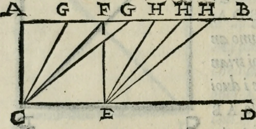 An illustration from Del modo di misvrare : le distantie, le superficie, i corpi, le piante, le prouincie, le prospettiue, & tutte le altre cose terrene, che possono occorrere a gli huomini, secondo le uere regole d'Euclide, & de gli altri piu lodati scrittori, 1564, leaf 257