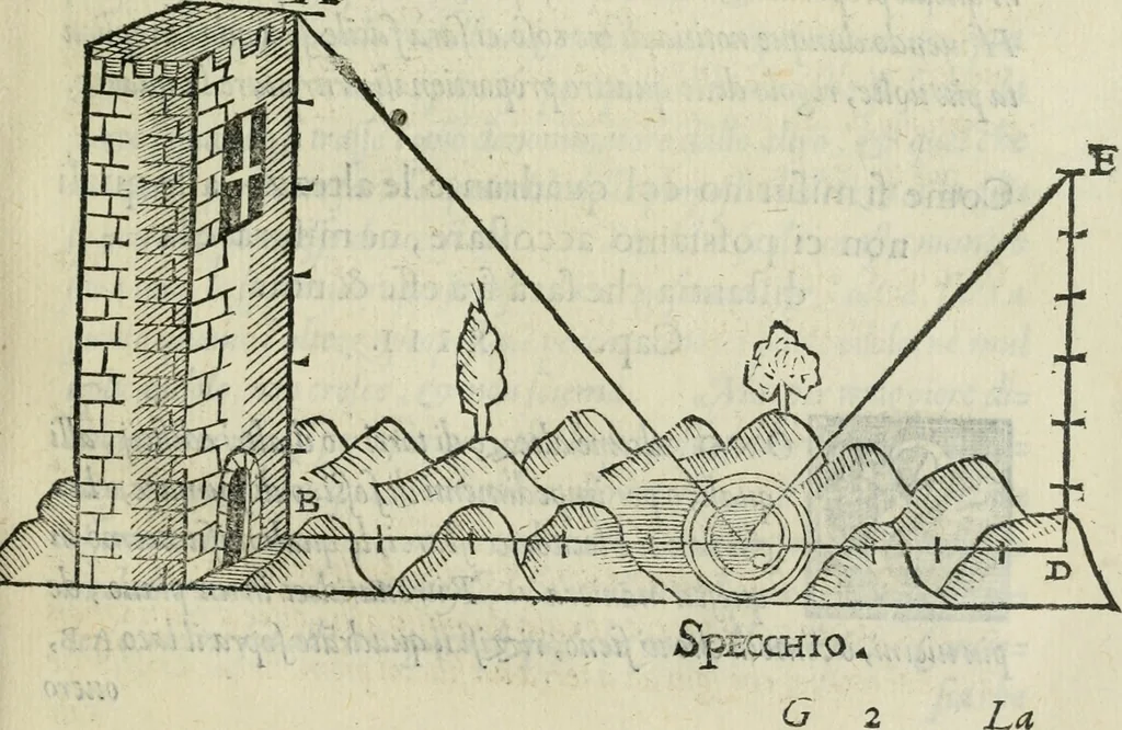 An illustration from Del modo di misvrare : le distantie, le superficie, i corpi, le piante, le prouincie, le prospettiue, & tutte le altre cose terrene, che possono occorrere a gli huomini, secondo le uere regole d'Euclide, & de gli altri piu lodati scrittori, 1564, leaf 62