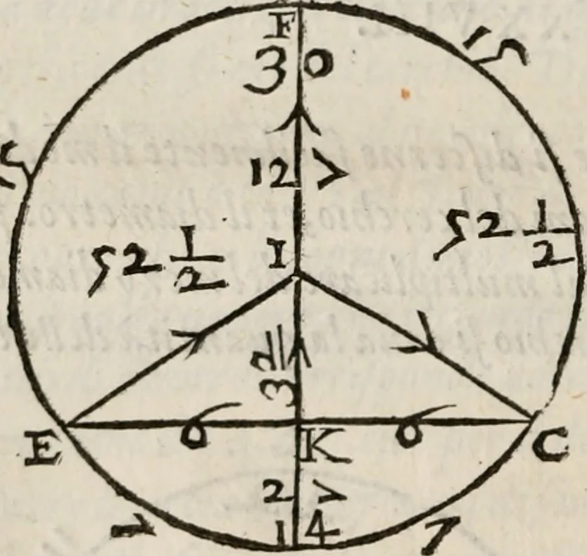 An illustration from Del modo di misvrare le distantie, le superficie, i corpi, le piante, le prouincie, le prospettiue, & tutte le altre cose terrene, che possono occorrere à gli huomini, secondo le vere regole d'Euclide, & de gli altri più lodati scrittori. Dedicata all'illvstrissimo, et eccellentissimo signore, il sig. Cosimo de Medici .., 1614, leaf 151
