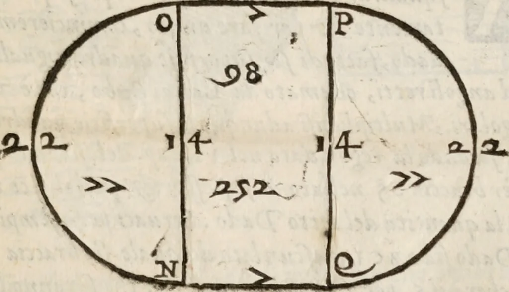 An illustration from Del modo di misvrare le distantie, le superficie, i corpi, le piante, le prouincie, le prospettiue, & tutte le altre cose terrene, che possono occorrere à gli huomini, secondo le vere regole d'Euclide, & de gli altri più lodati scrittori. Dedicata all'illvstrissimo, et eccellentissimo signore, il sig. Cosimo de Medici .., 1614, leaf 154
