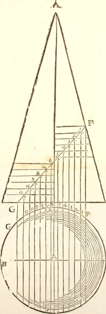 An illustration from Del modo di misvrare le distantie, le superficie, i corpi, le piante, le prouincie, le prospettiue, & tutte le altre cose terrene, che possono occorrere à gli huomini, secondo le vere regole d'Euclide, & de gli altri più lodati scrittori. Dedicata all'illvstrissimo, et eccellentissimo signore, il sig. Cosimo de Medici .., 1614, leaf 174