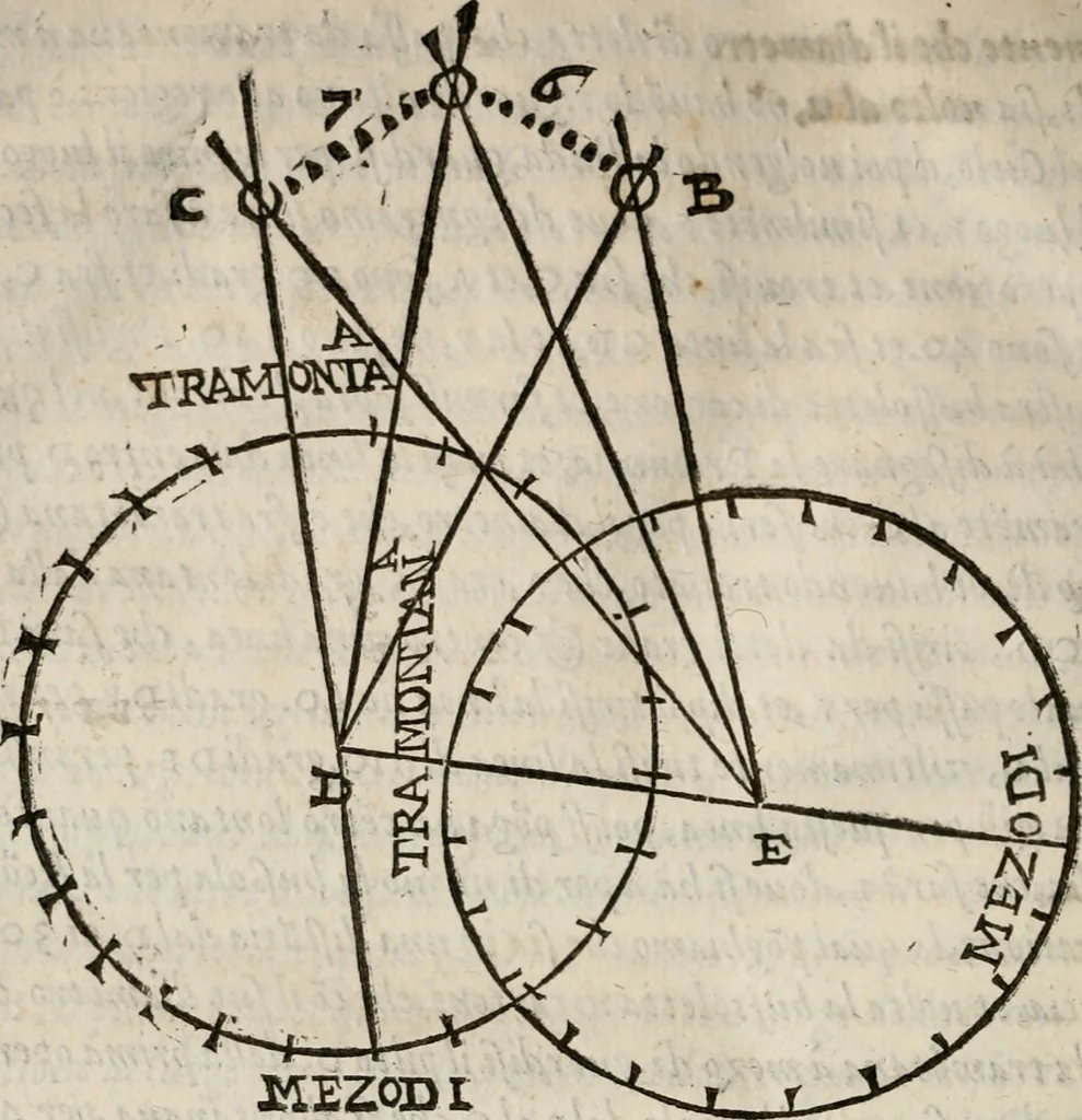 An illustration from Del modo di misvrare le distantie, le superficie, i corpi, le piante, le prouincie, le prospettiue, & tutte le altre cose terrene, che possono occorrere à gli huomini, secondo le vere regole d'Euclide, & de gli altri più lodati scrittori. Dedicata all'illvstrissimo, et eccellentissimo signore, il sig. Cosimo de Medici .., 1614, leaf 227