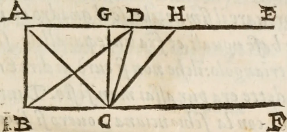 An illustration from Del modo di misvrare le distantie, le superficie, i corpi, le piante, le prouincie, le prospettiue, & tutte le altre cose terrene, che possono occorrere à gli huomini, secondo le vere regole d'Euclide, & de gli altri più lodati scrittori. Dedicata all'illvstrissimo, et eccellentissimo signore, il sig. Cosimo de Medici .., 1614, leaf 260