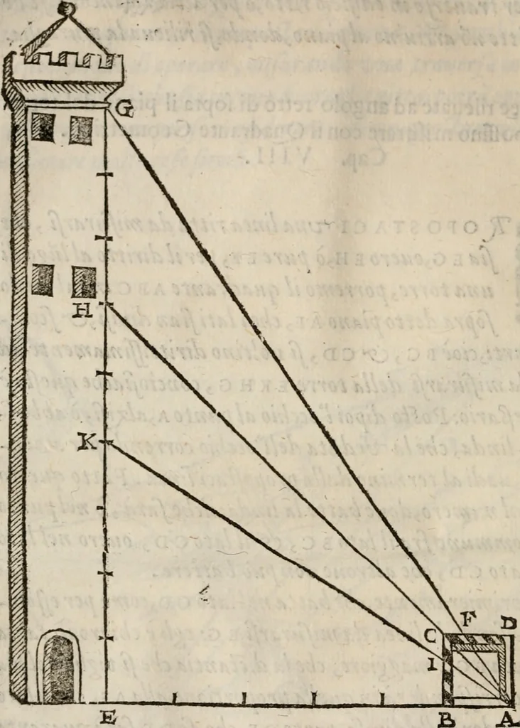 An illustration from Del modo di misvrare le distantie, le superficie, i corpi, le piante, le prouincie, le prospettiue, & tutte le altre cose terrene, che possono occorrere à gli huomini, secondo le vere regole d'Euclide, & de gli altri più lodati scrittori. Dedicata all'illvstrissimo, et eccellentissimo signore, il sig. Cosimo de Medici .., 1614, leaf 37