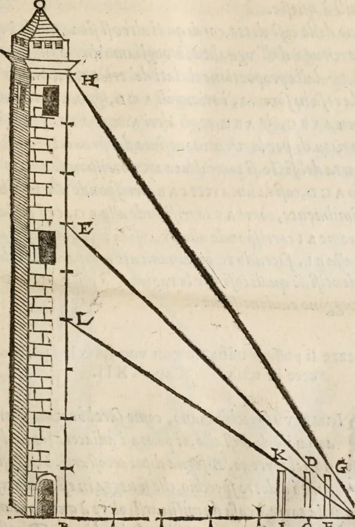 An illustration from Del modo di misvrare le distantie, le superficie, i corpi, le piante, le prouincie, le prospettiue, & tutte le altre cose terrene, che possono occorrere à gli huomini, secondo le vere regole d'Euclide, & de gli altri più lodati scrittori. Dedicata all'illvstrissimo, et eccellentissimo signore, il sig. Cosimo de Medici .., 1614, leaf 62