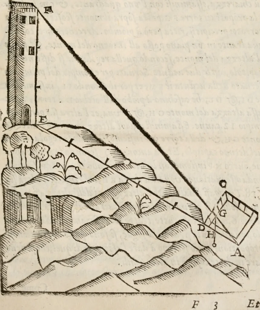 An illustration from Del modo di misvrare le distantie, le superficie, i corpi, le piante, le prouincie, le prospettiue, & tutte le altre cose terrene, che possono occorrere à gli huomini, secondo le vere regole d'Euclide, & de gli altri più lodati scrittori. Dedicata all'illvstrissimo, et eccellentissimo signore, il sig. Cosimo de Medici .., 1614, leaf 90