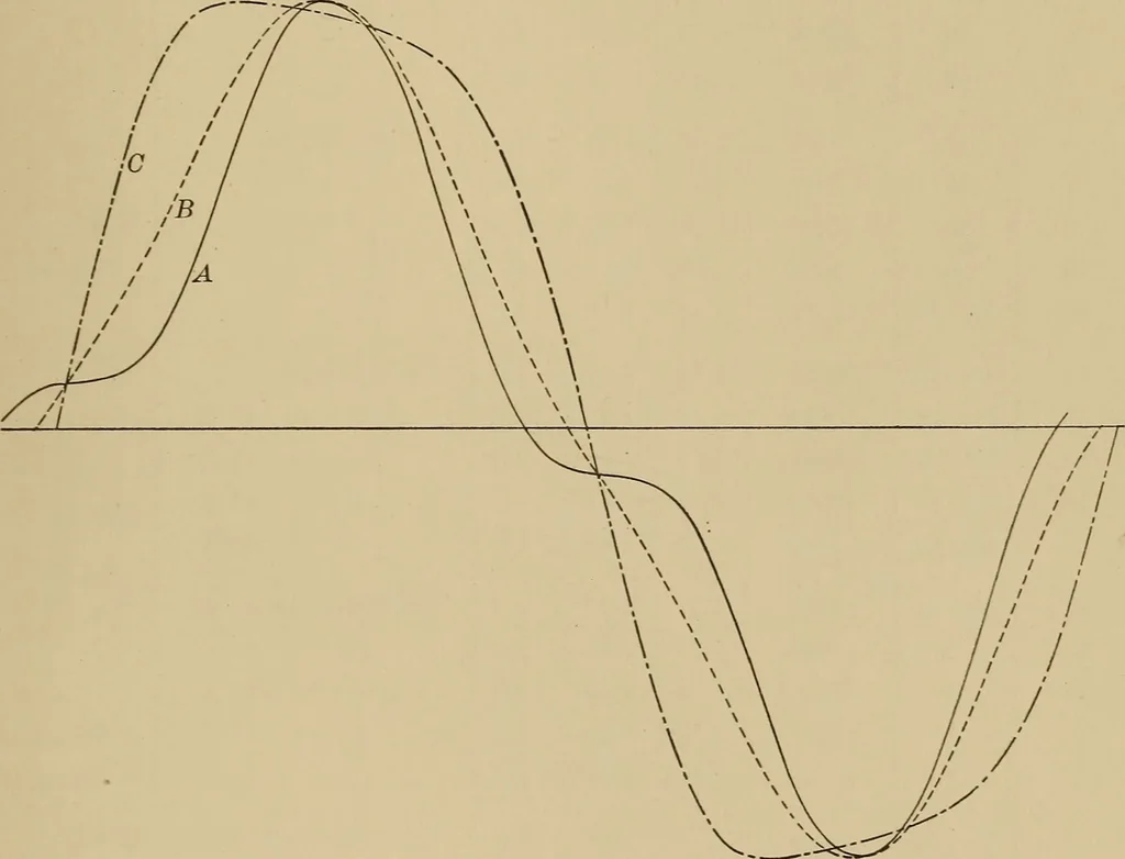 An illustration from Dependence of magnetic hysteresis upon wave form, 1909, leaf 18
