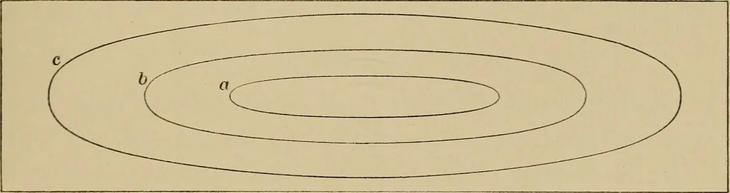 An illustration from Dependence of magnetic hysteresis upon wave form, 1909, leaf 8
