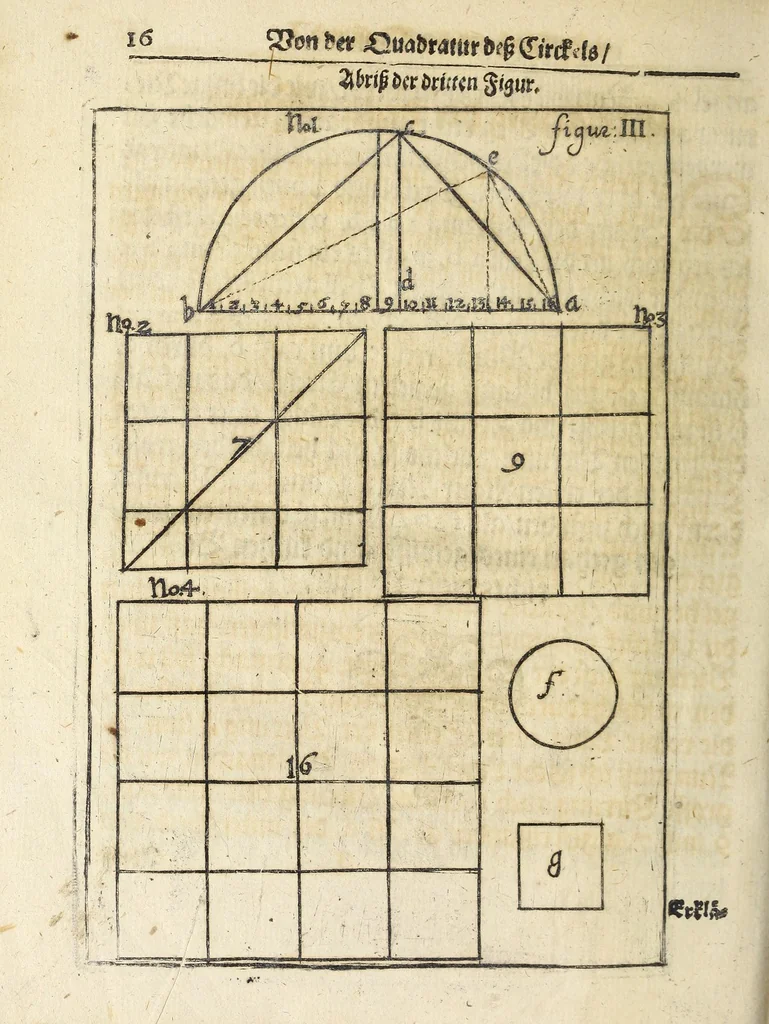 An illustration from De quadratura circuli mechanici, das ist, Ein neuer, kurtzer, hochnützlicher und leichter mechanischer Bericht von der Vierung oder Quadratur des Circkels ... erster und andrer Theil, 1653, leaf 76
