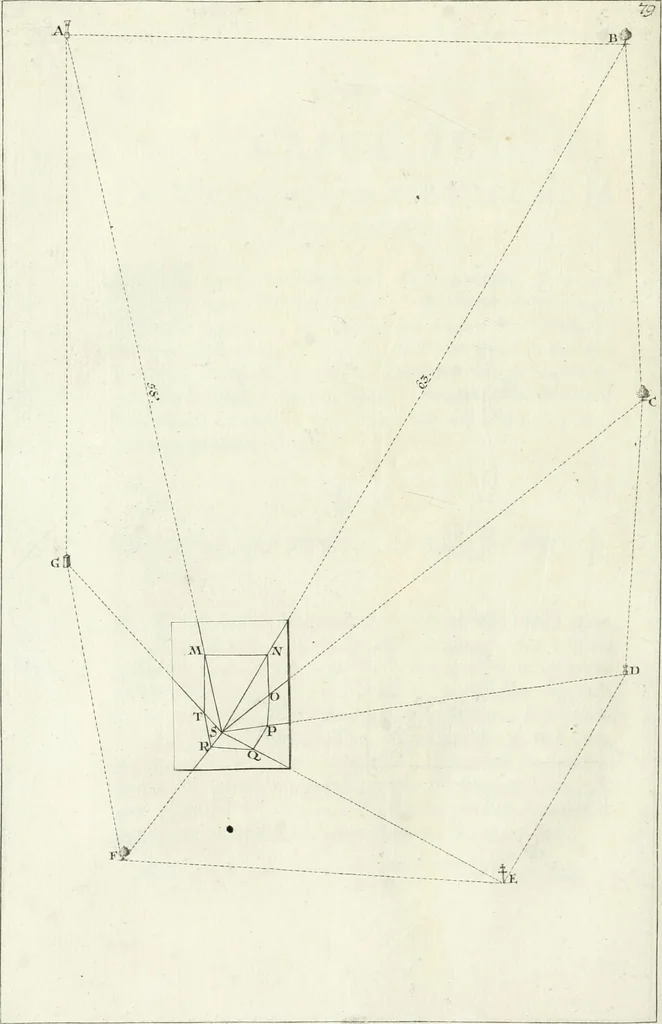 An illustration from De re ichnographica : cujus hodierna praxis exponitur, et propriis exemplis pluribus illustratur : inque varias, quae contingere possunt, ejusdem aberrationes, posito quoque calculo, inquiritur, 1751, leaf 107