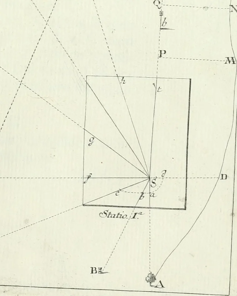 An illustration from De re ichnographica : cujus hodierna praxis exponitur, et propriis exemplis pluribus illustratur : inque varias, quae contingere possunt, ejusdem aberrationes, posito quoque calculo, inquiritur, 1751, leaf 110