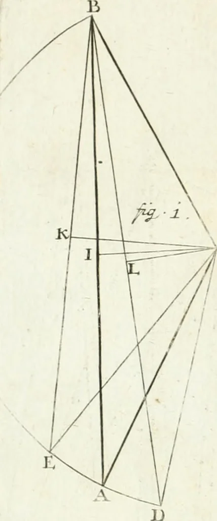 An illustration from De re ichnographica : cujus hodierna praxis exponitur, et propriis exemplis pluribus illustratur : inque varias, quae contingere possunt, ejusdem aberrationes, posito quoque calculo, inquiritur, 1751, leaf 167