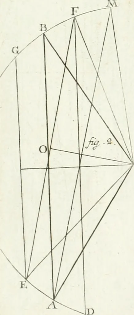 An illustration from De re ichnographica : cujus hodierna praxis exponitur, et propriis exemplis pluribus illustratur : inque varias, quae contingere possunt, ejusdem aberrationes, posito quoque calculo, inquiritur, 1751, leaf 167
