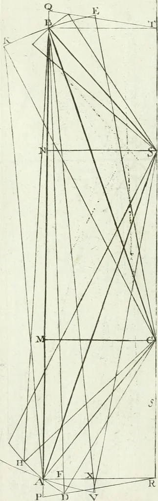 An illustration from De re ichnographica : cujus hodierna praxis exponitur, et propriis exemplis pluribus illustratur : inque varias, quae contingere possunt, ejusdem aberrationes, posito quoque calculo, inquiritur, 1751, leaf 172