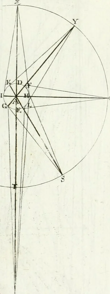An illustration from De re ichnographica : cujus hodierna praxis exponitur, et propriis exemplis pluribus illustratur : inque varias, quae contingere possunt, ejusdem aberrationes, posito quoque calculo, inquiritur, 1751, leaf 173