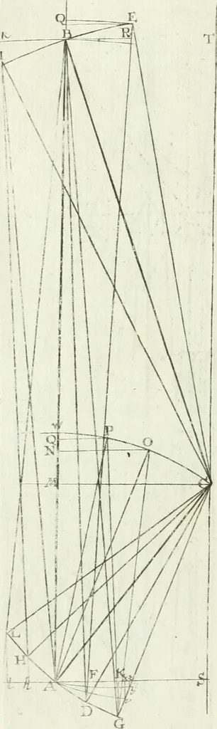 An illustration from De re ichnographica : cujus hodierna praxis exponitur, et propriis exemplis pluribus illustratur : inque varias, quae contingere possunt, ejusdem aberrationes, posito quoque calculo, inquiritur, 1751, leaf 174