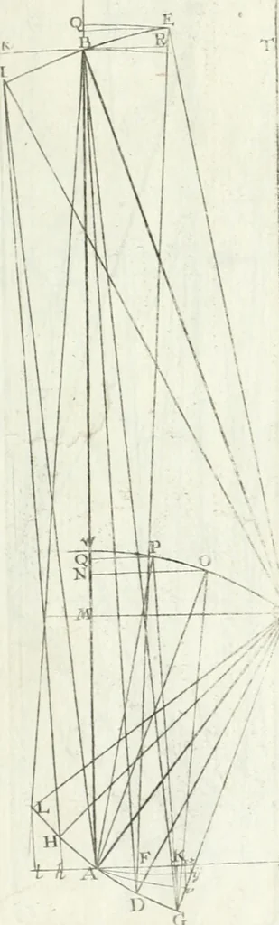 An illustration from De re ichnographica : cujus hodierna praxis exponitur, et propriis exemplis pluribus illustratur : inque varias, quae contingere possunt, ejusdem aberrationes, posito quoque calculo, inquiritur, 1751, leaf 175