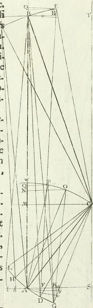 An illustration from De re ichnographica : cujus hodierna praxis exponitur, et propriis exemplis pluribus illustratur : inque varias, quae contingere possunt, ejusdem aberrationes, posito quoque calculo, inquiritur, 1751, leaf 176