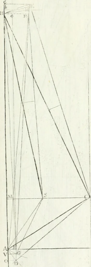 An illustration from De re ichnographica : cujus hodierna praxis exponitur, et propriis exemplis pluribus illustratur : inque varias, quae contingere possunt, ejusdem aberrationes, posito quoque calculo, inquiritur, 1751, leaf 177