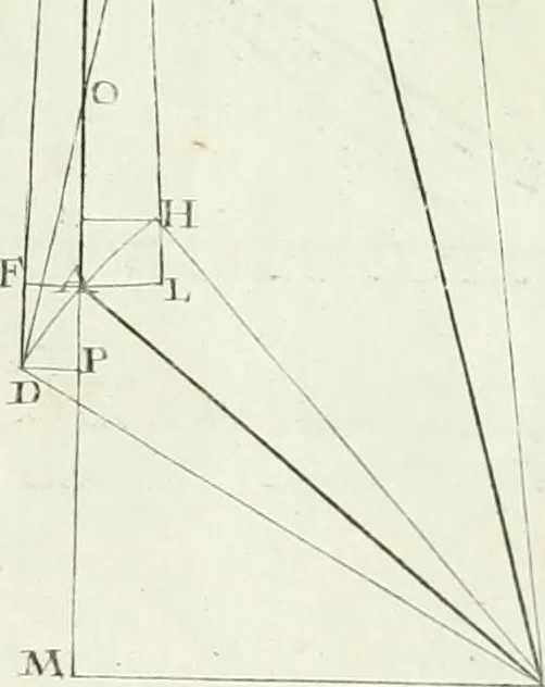 An illustration from De re ichnographica : cujus hodierna praxis exponitur, et propriis exemplis pluribus illustratur : inque varias, quae contingere possunt, ejusdem aberrationes, posito quoque calculo, inquiritur, 1751, leaf 178