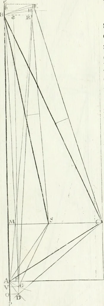 An illustration from De re ichnographica : cujus hodierna praxis exponitur, et propriis exemplis pluribus illustratur : inque varias, quae contingere possunt, ejusdem aberrationes, posito quoque calculo, inquiritur, 1751, leaf 179
