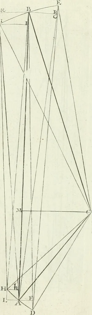 An illustration from De re ichnographica : cujus hodierna praxis exponitur, et propriis exemplis pluribus illustratur : inque varias, quae contingere possunt, ejusdem aberrationes, posito quoque calculo, inquiritur, 1751, leaf 192