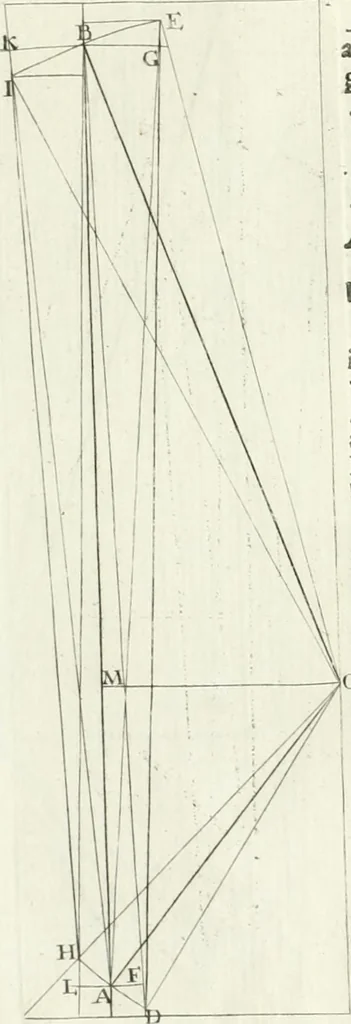 An illustration from De re ichnographica : cujus hodierna praxis exponitur, et propriis exemplis pluribus illustratur : inque varias, quae contingere possunt, ejusdem aberrationes, posito quoque calculo, inquiritur, 1751, leaf 193
