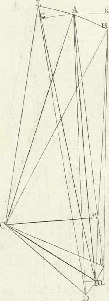 An illustration from De re ichnographica : cujus hodierna praxis exponitur, et propriis exemplis pluribus illustratur : inque varias, quae contingere possunt, ejusdem aberrationes, posito quoque calculo, inquiritur, 1751, leaf 195