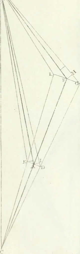An illustration from De re ichnographica : cujus hodierna praxis exponitur, et propriis exemplis pluribus illustratur : inque varias, quae contingere possunt, ejusdem aberrationes, posito quoque calculo, inquiritur, 1751, leaf 205
