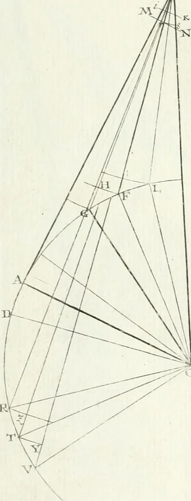 An illustration from De re ichnographica : cujus hodierna praxis exponitur, et propriis exemplis pluribus illustratur : inque varias, quae contingere possunt, ejusdem aberrationes, posito quoque calculo, inquiritur, 1751, leaf 207