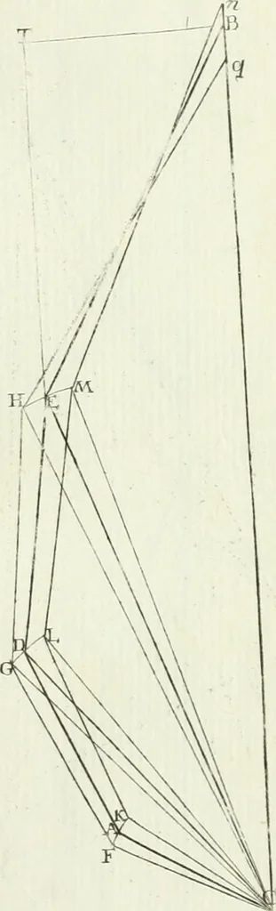 An illustration from De re ichnographica : cujus hodierna praxis exponitur, et propriis exemplis pluribus illustratur : inque varias, quae contingere possunt, ejusdem aberrationes, posito quoque calculo, inquiritur, 1751, leaf 210