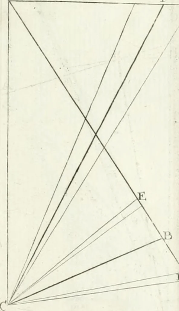 An illustration from De re ichnographica : cujus hodierna praxis exponitur, et propriis exemplis pluribus illustratur : inque varias, quae contingere possunt, ejusdem aberrationes, posito quoque calculo, inquiritur, 1751, leaf 215