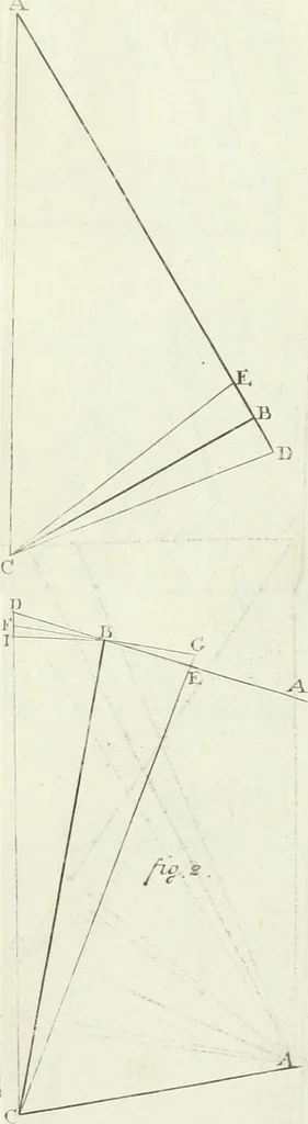 An illustration from De re ichnographica : cujus hodierna praxis exponitur, et propriis exemplis pluribus illustratur : inque varias, quae contingere possunt, ejusdem aberrationes, posito quoque calculo, inquiritur, 1751, leaf 216