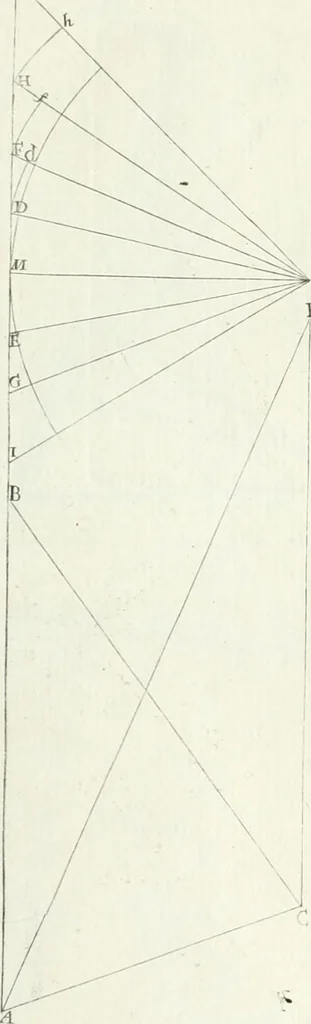 An illustration from De re ichnographica : cujus hodierna praxis exponitur, et propriis exemplis pluribus illustratur : inque varias, quae contingere possunt, ejusdem aberrationes, posito quoque calculo, inquiritur, 1751, leaf 221